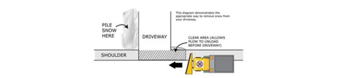 This diagram demonstrates the appropriate way to remove snow from your driveway